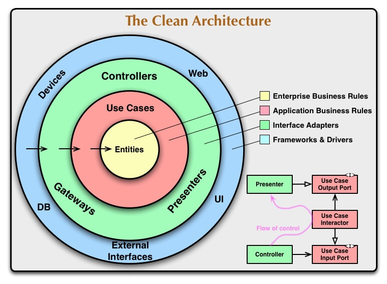 https://8thlight.com/blog/uncle-bob/2012/08/13/the-clean-architecture.html より